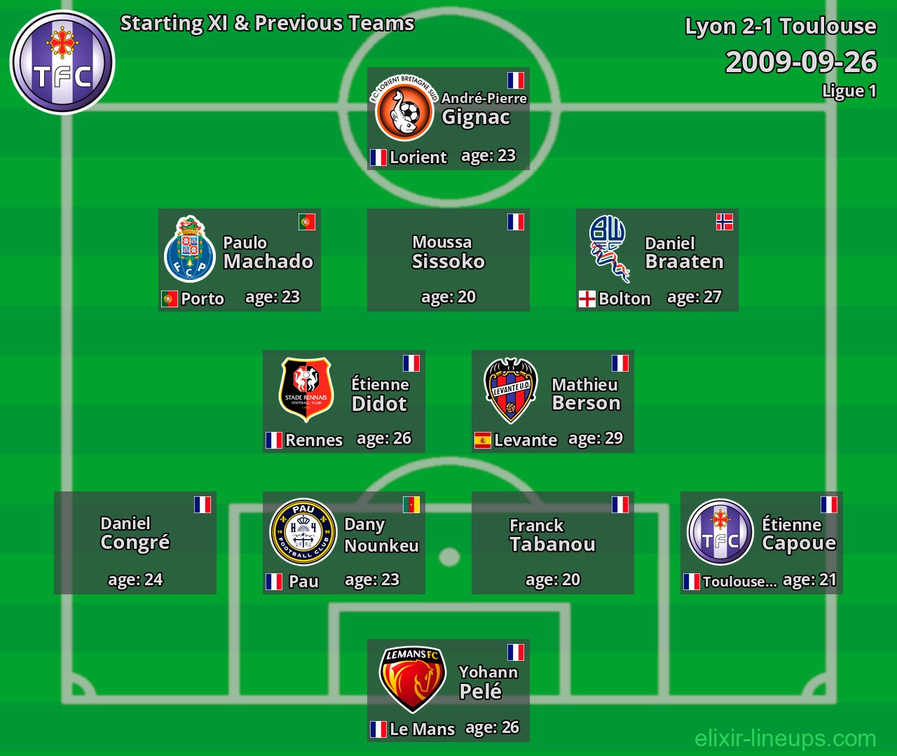 Toulouse Starting XI & Previous Teams 2009-09-26