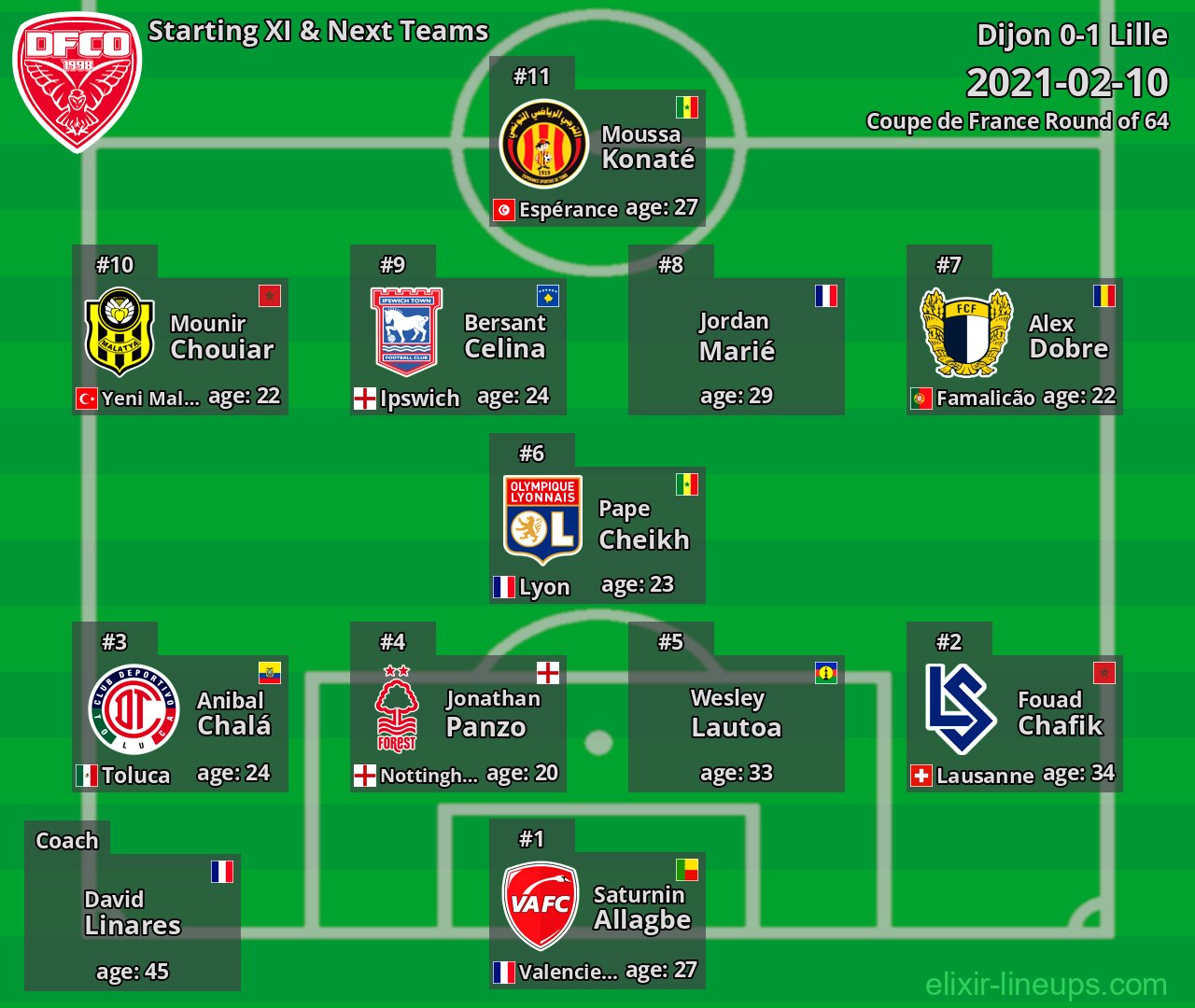 Dijon Starting XI & Next Teams 2021-02-10