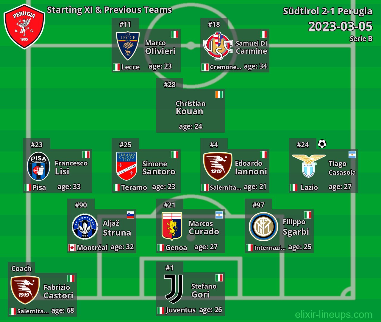 Perugia Starting XI & Previous Teams 2023-03-05