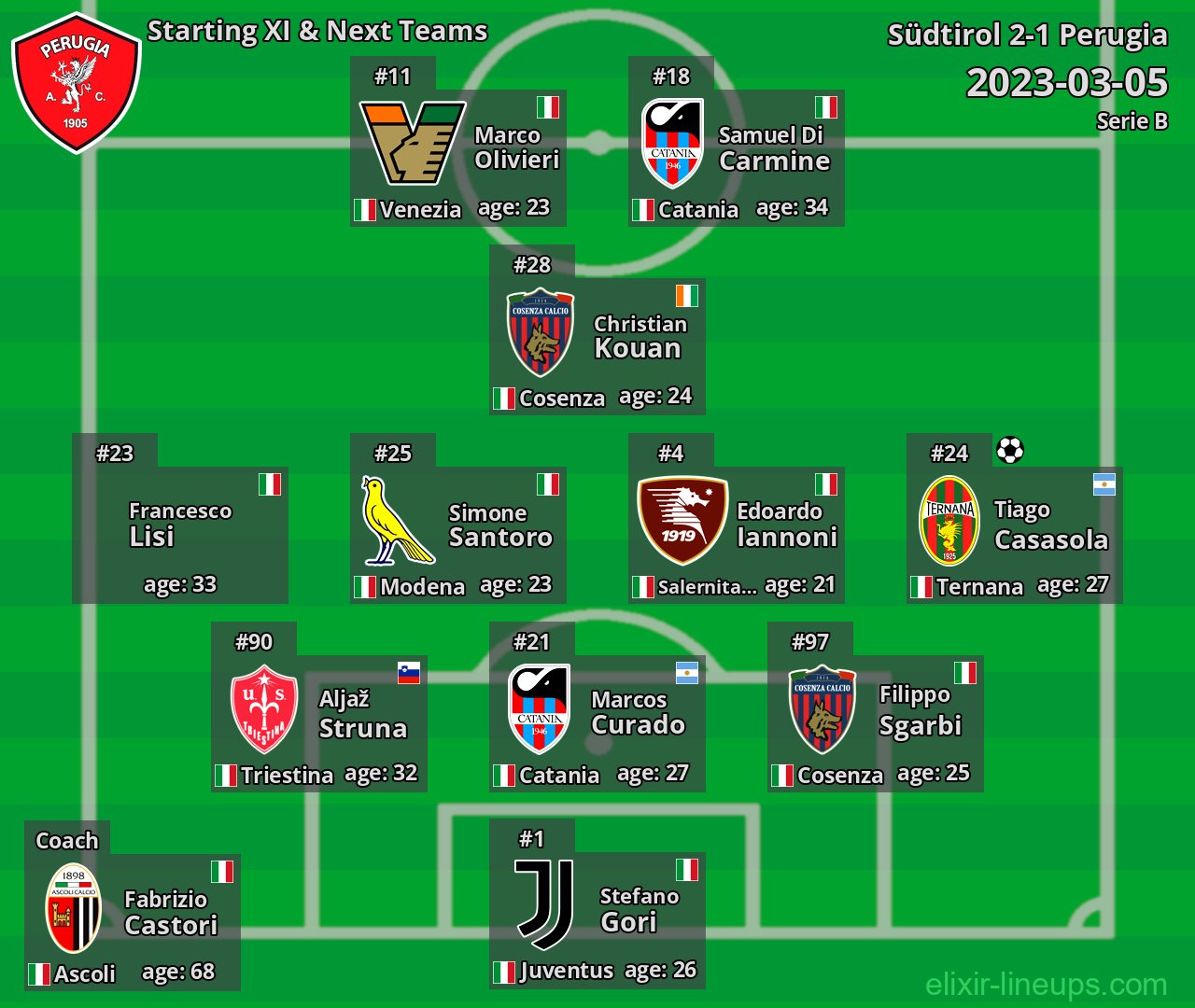 Perugia Starting XI & Next Teams 2023-03-05