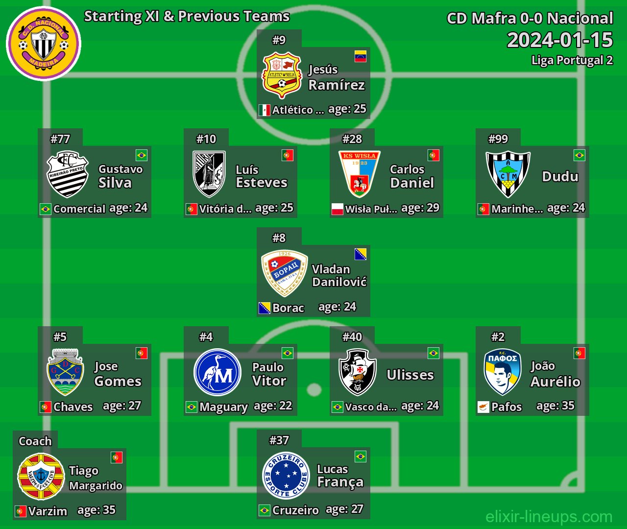 Nacional Starting XI & Previous Teams 2024-01-15