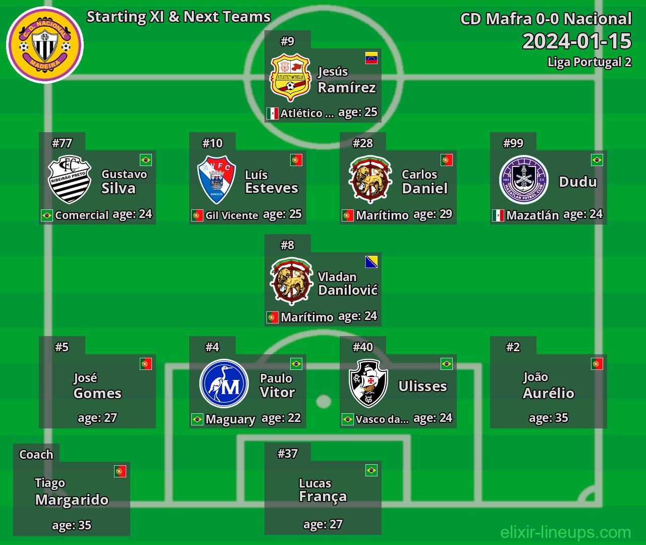 Nacional Starting XI & Next Teams 2024-01-15