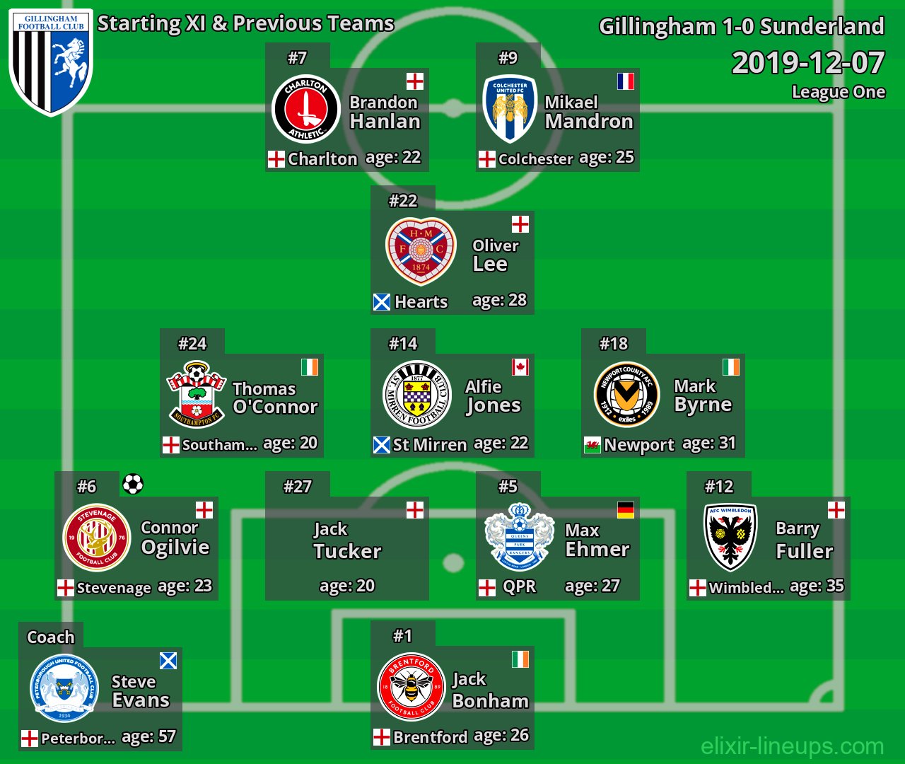 Gillingham Starting XI & Previous Teams 2019-12-07