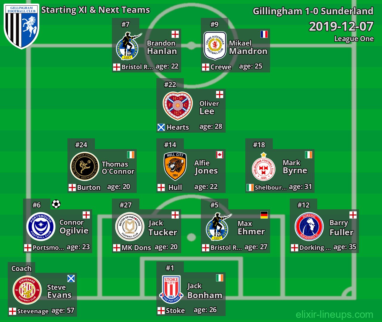 Gillingham Starting XI & Next Teams 2019-12-07