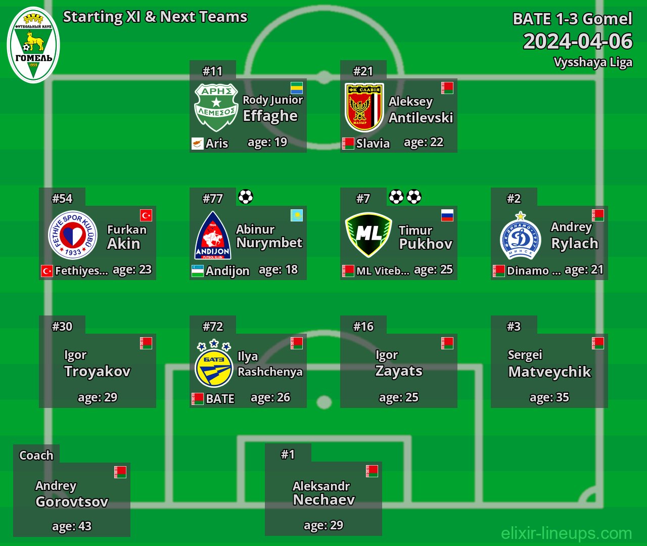 Gomel Starting XI & Next Teams 2024-04-06