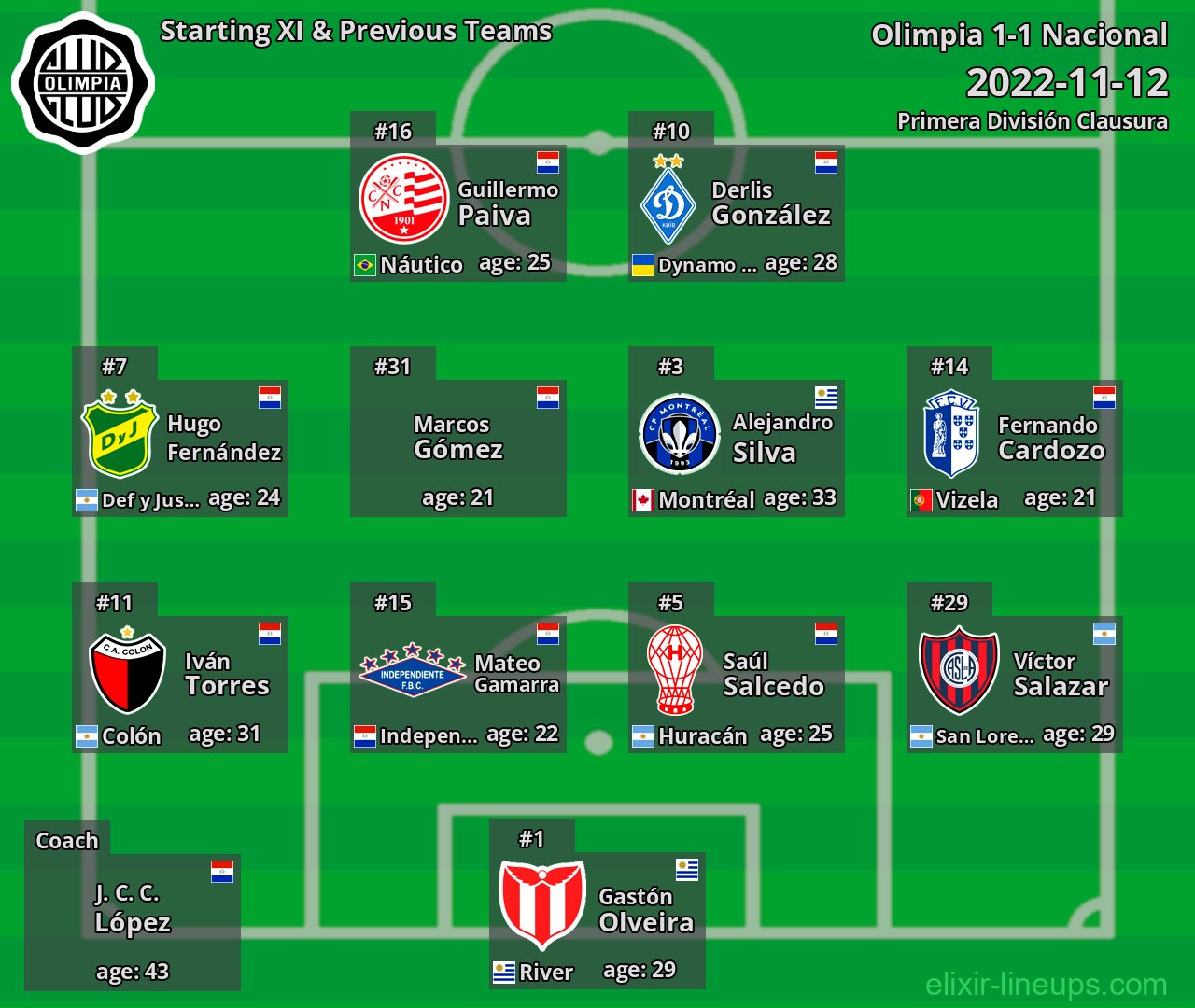 Olimpia Starting XI & Previous Teams 2022-11-12