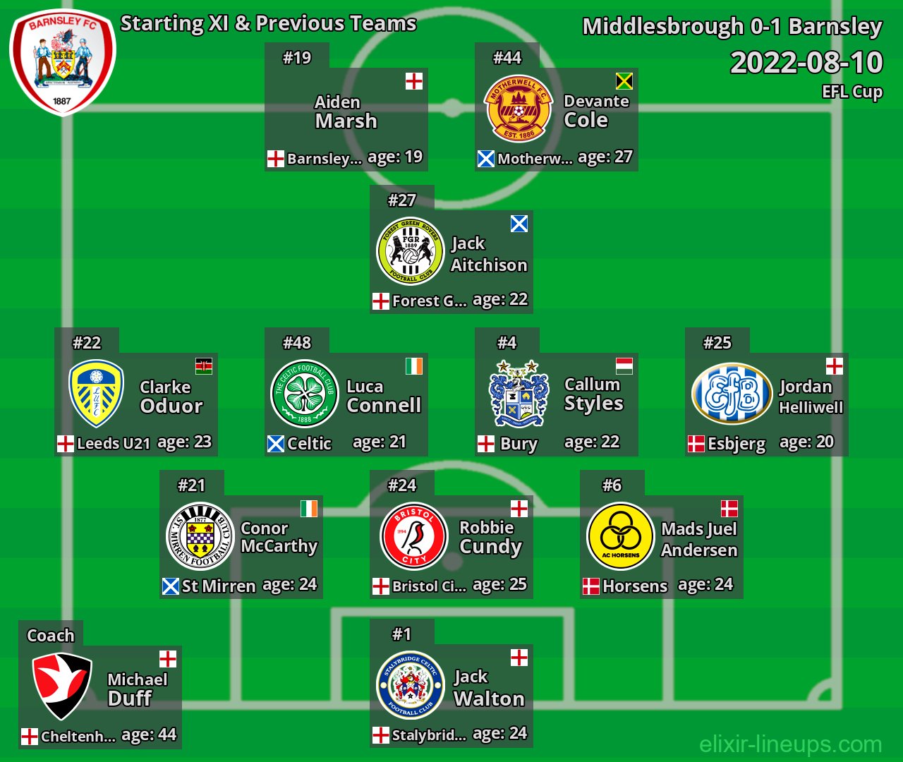 Barnsley Starting XI & Previous Teams 2022-08-10