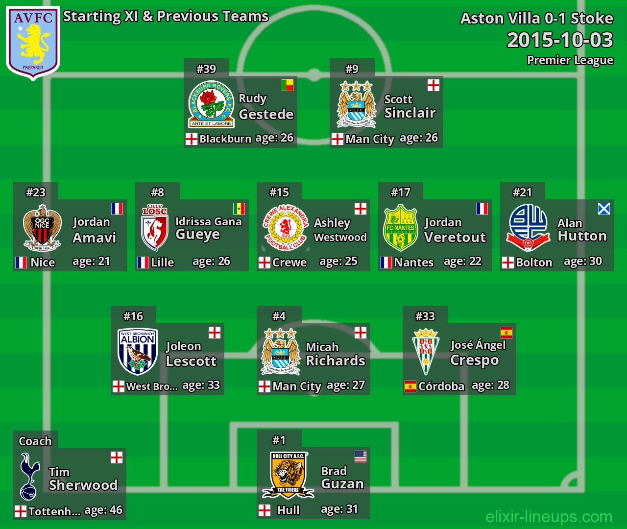 Aston Villa Starting XI & Previous Teams 2015-10-03
