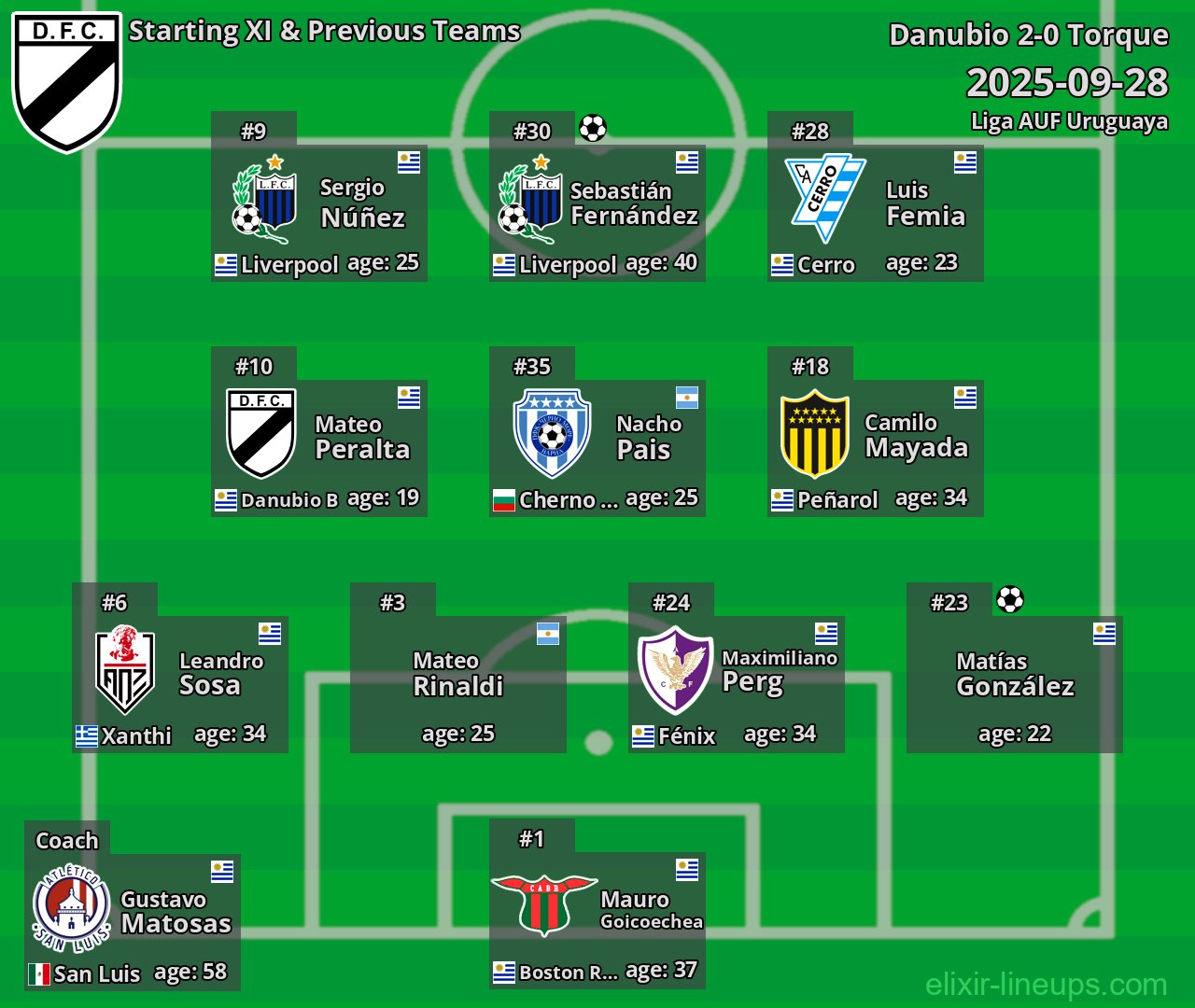 Danubio Starting XI & Previous Teams 2025-09-28