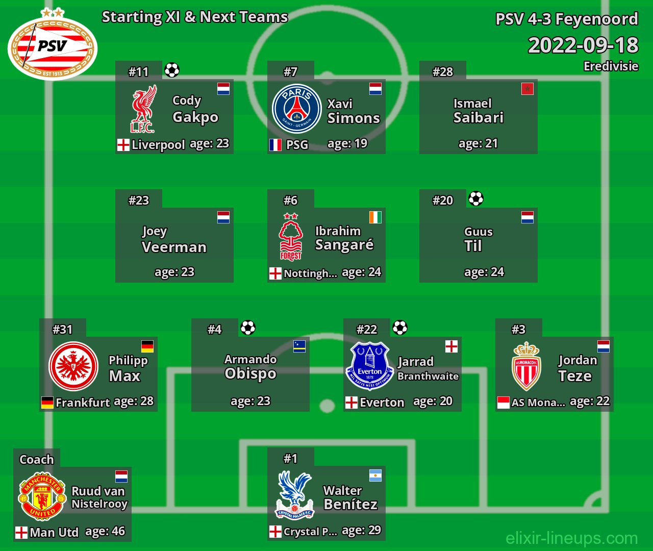 PSV Starting XI & Next Teams 2022-09-18