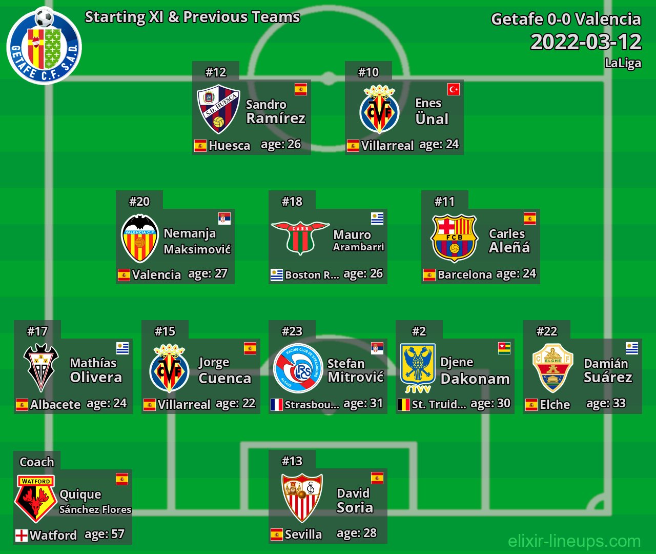 Getafe Starting XI & Previous Teams 2022-03-12