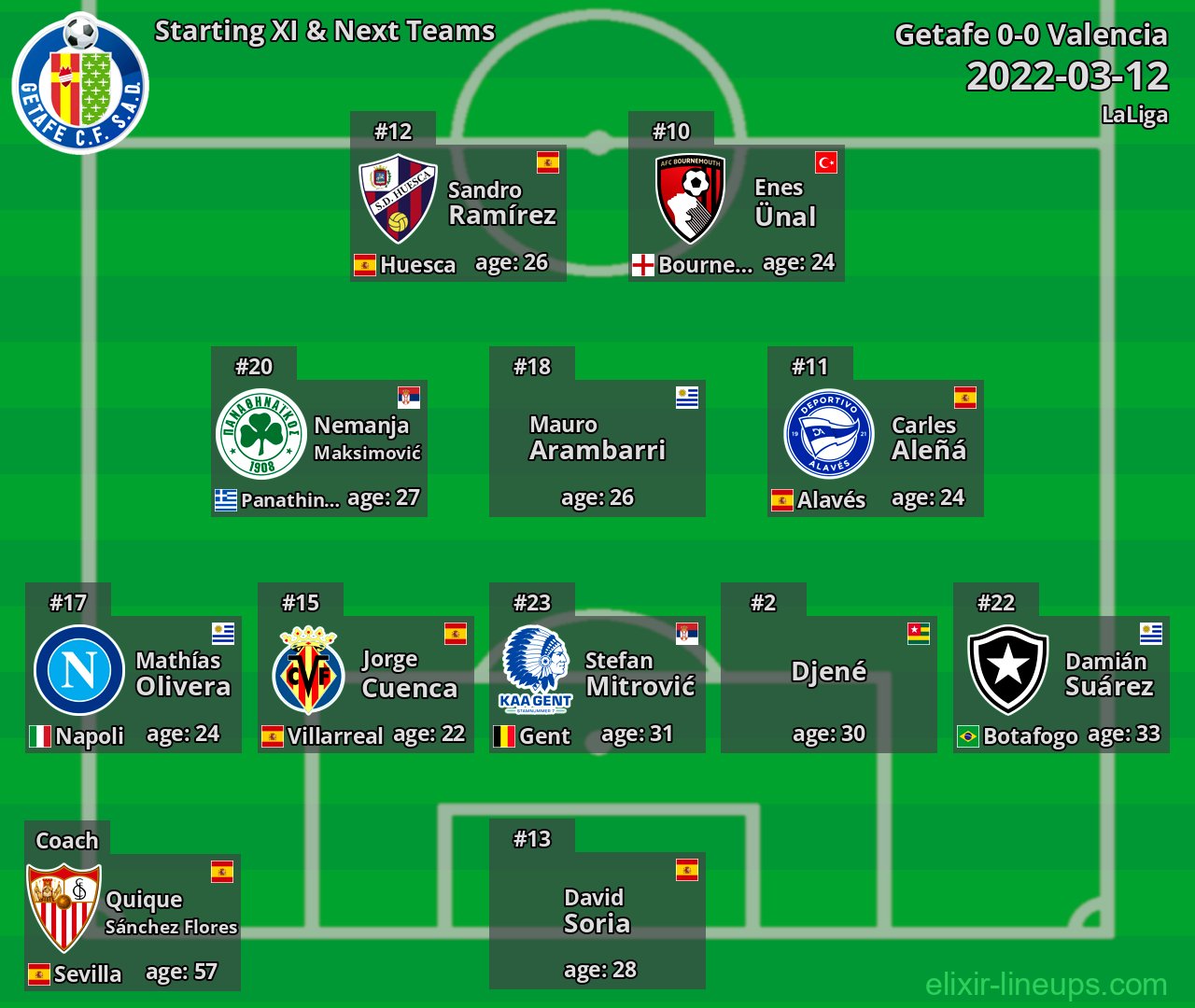 Getafe Starting XI & Next Teams 2022-03-12