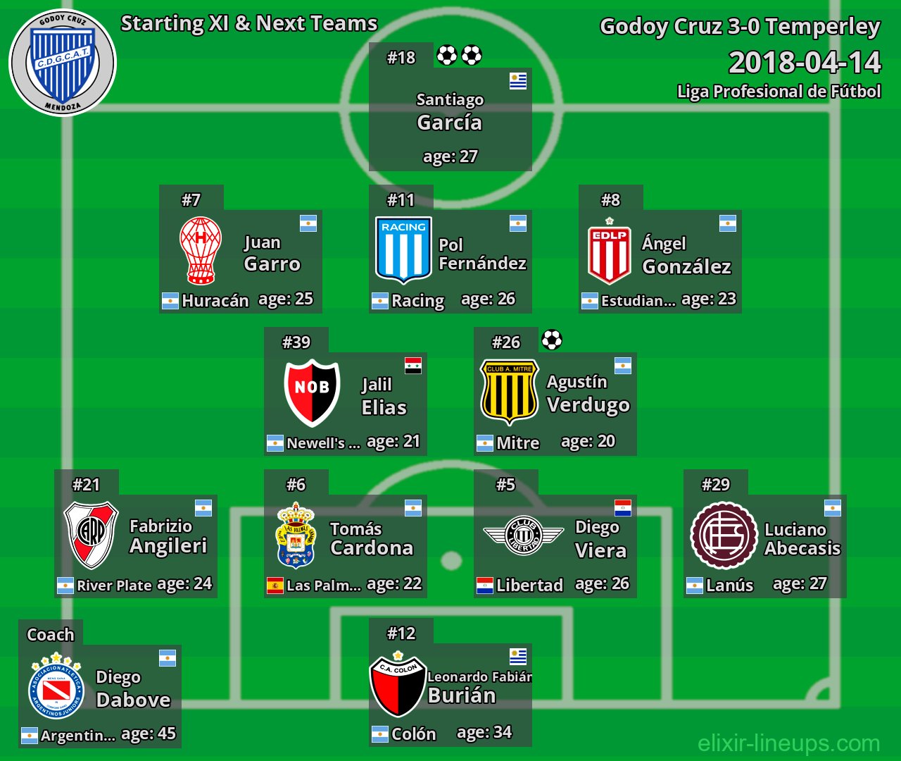 Godoy Cruz Starting XI & Next Teams 2018-04-14