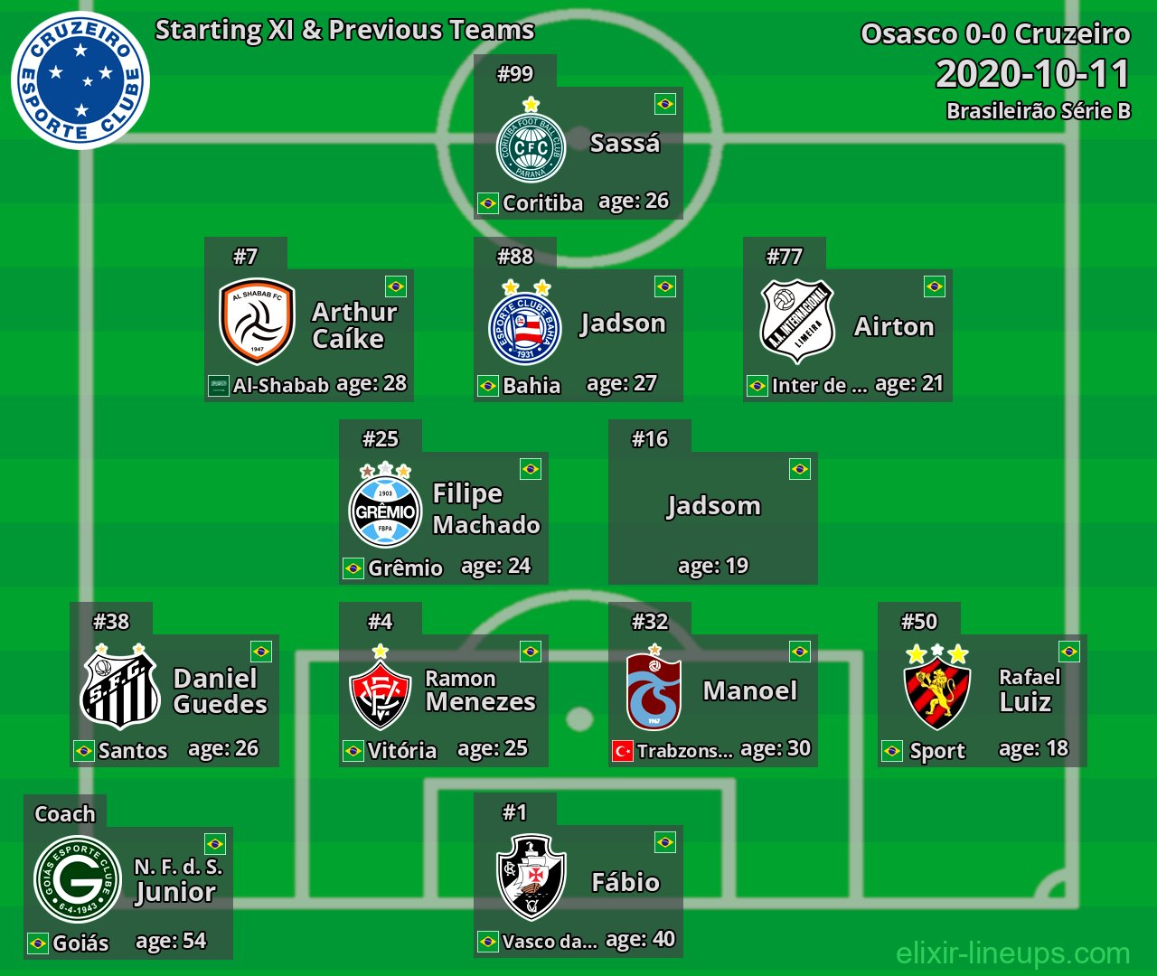 Cruzeiro Starting XI & Previous Teams 2020-10-11