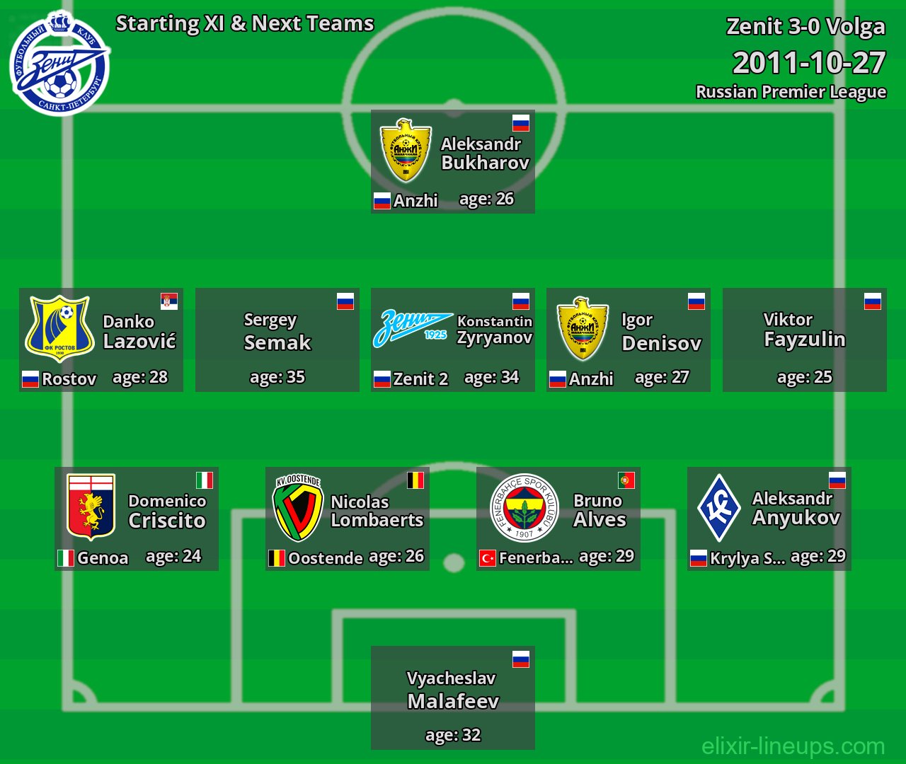 Zenit Starting XI & Next Teams 2011-10-27