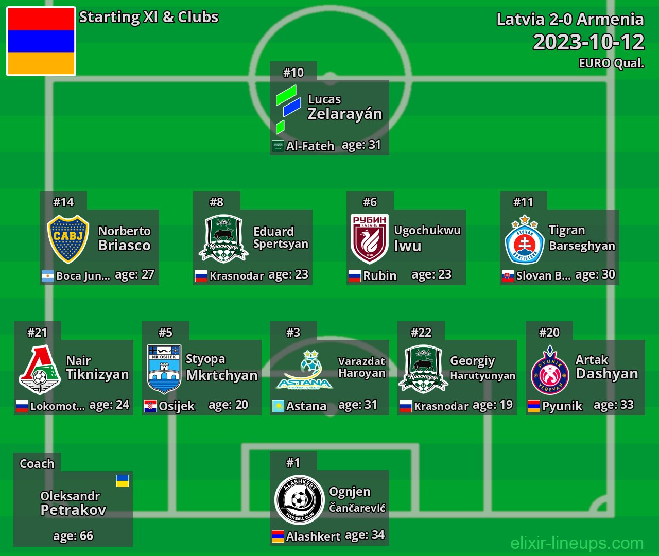Armenia Starting XI 2023-10-12