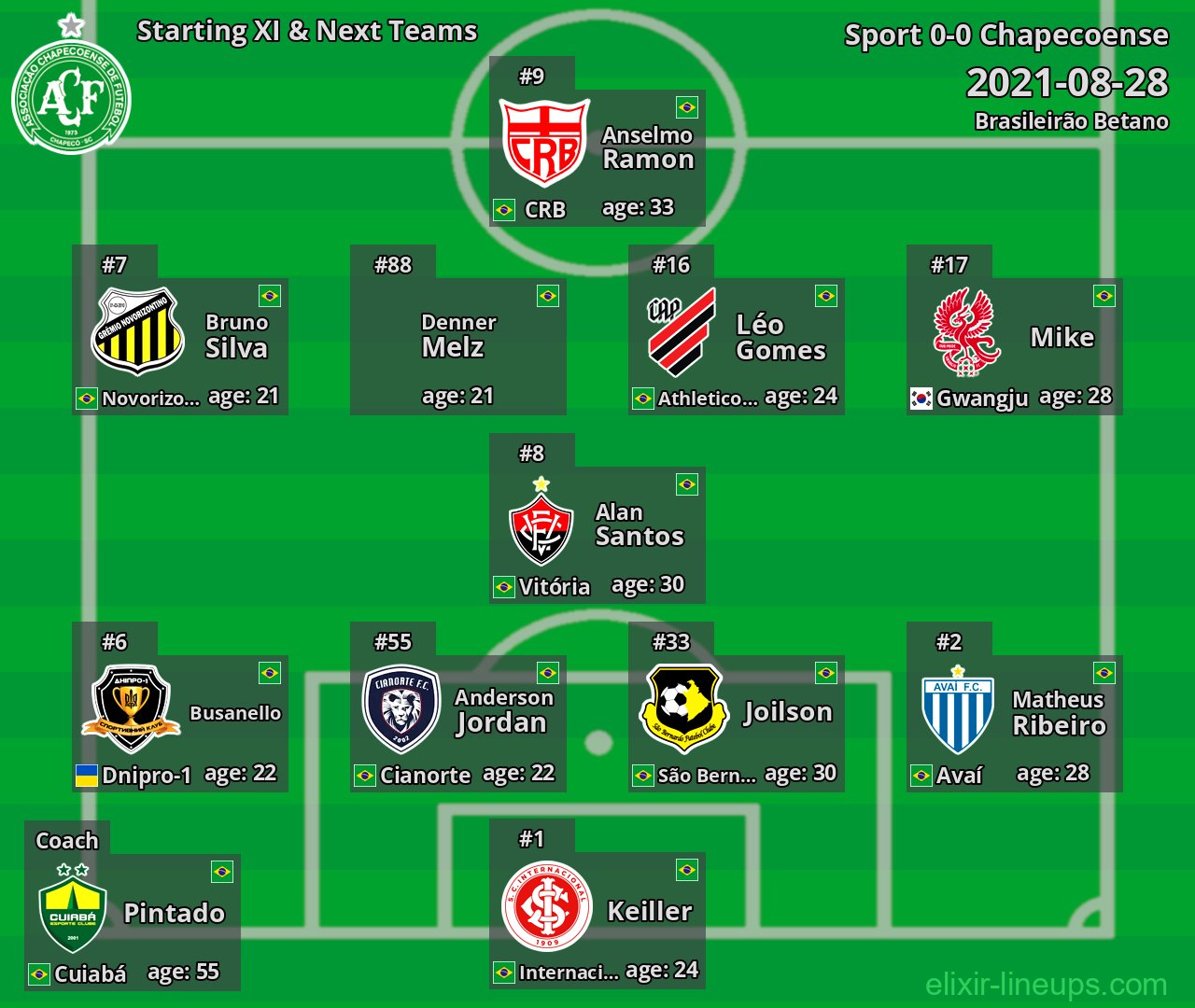 Chapecoense Starting XI & Next Teams 2021-08-28