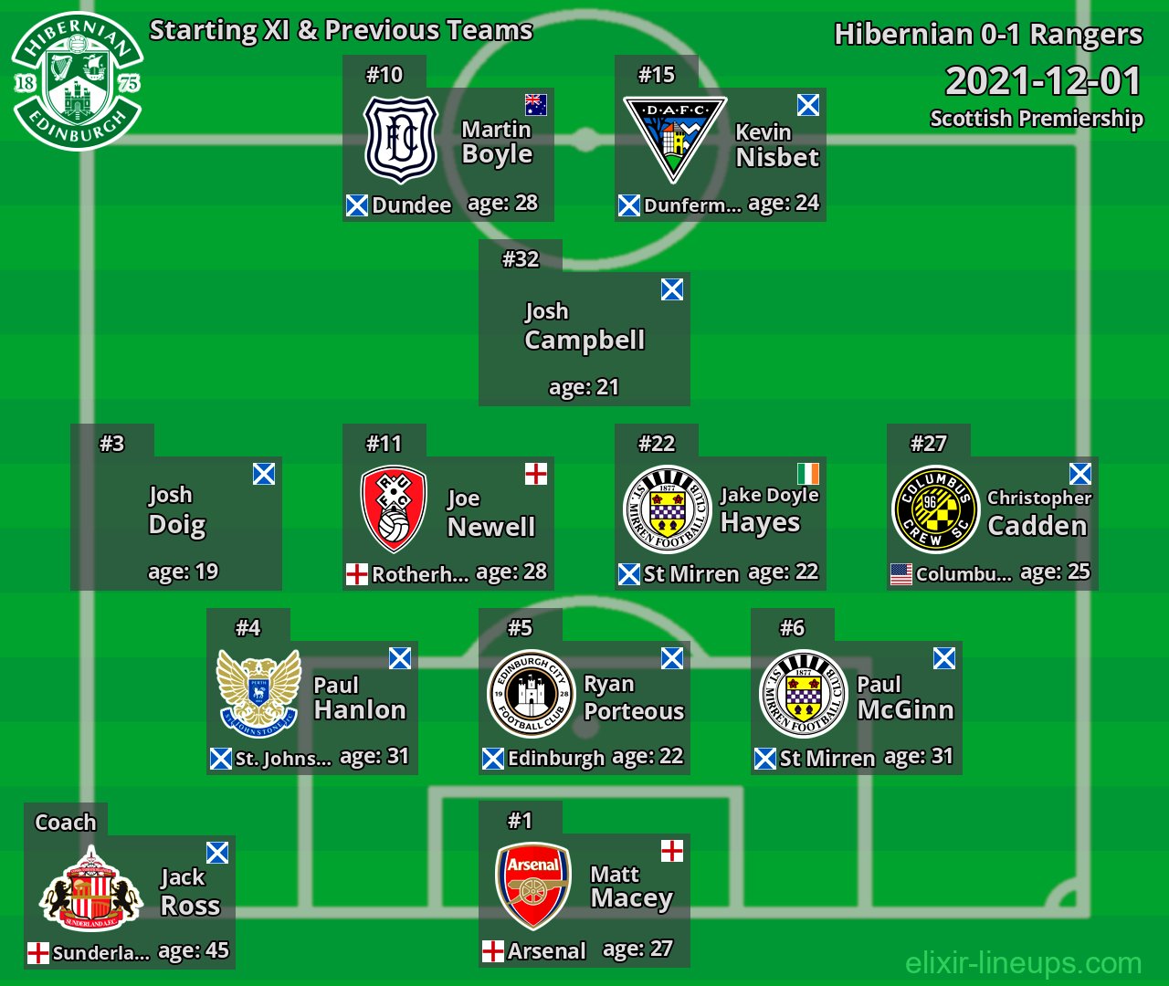 Hibernian Starting XI & Previous Teams 2021-12-01