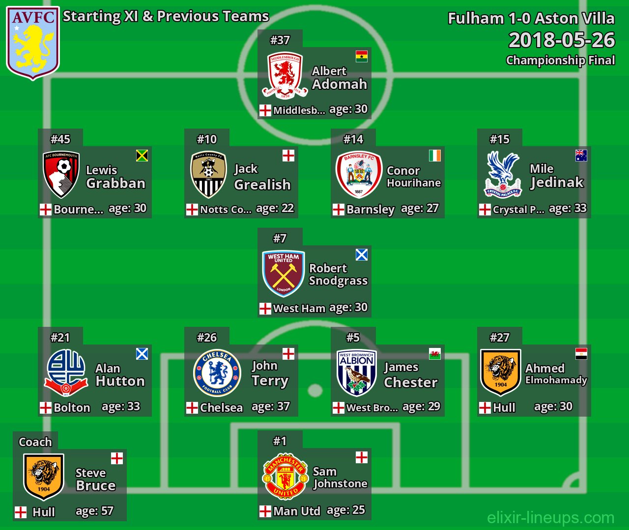 Aston Villa Starting XI & Previous Teams 2018-05-26