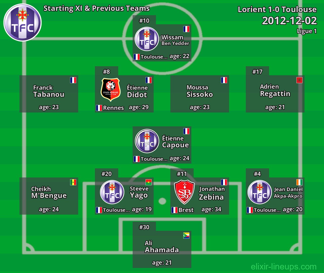 Toulouse Starting XI & Previous Teams 2012-12-02
