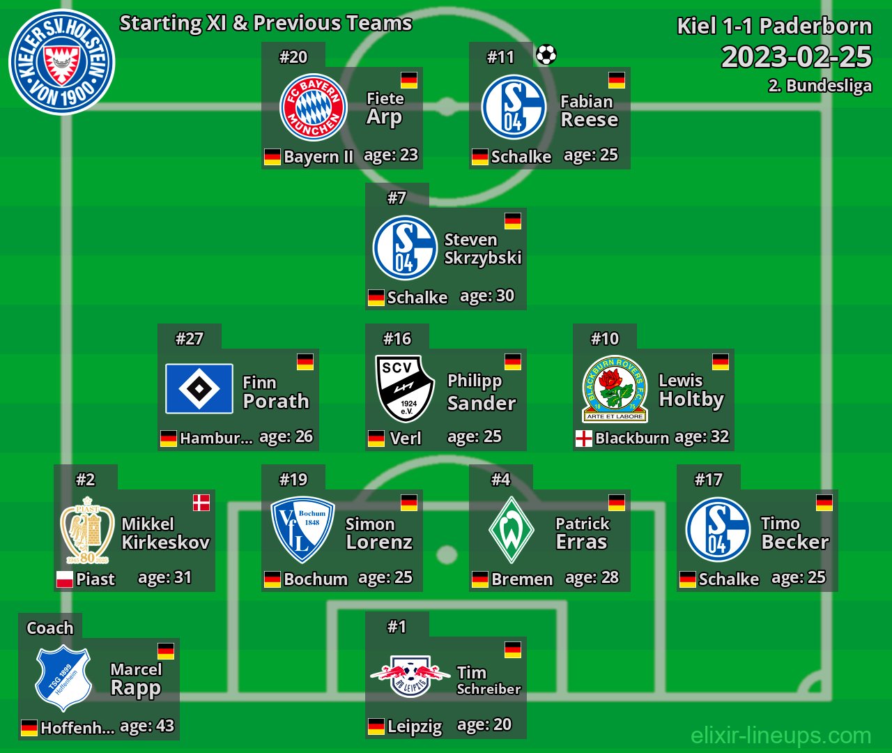 Kiel Starting XI & Previous Teams 2023-02-25