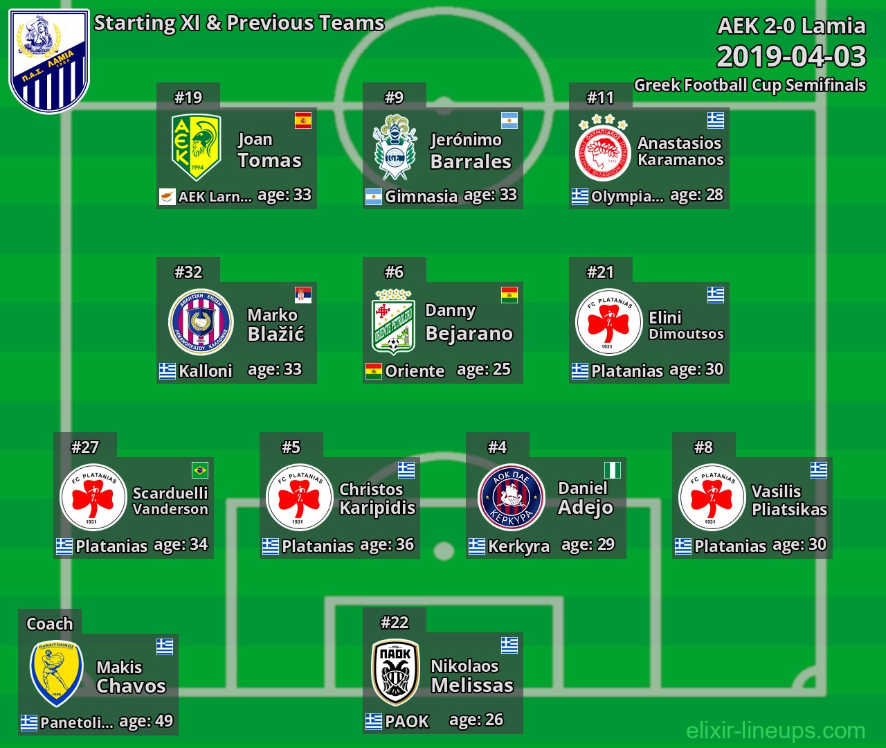 Lamia Starting XI & Previous Teams 2019-04-03