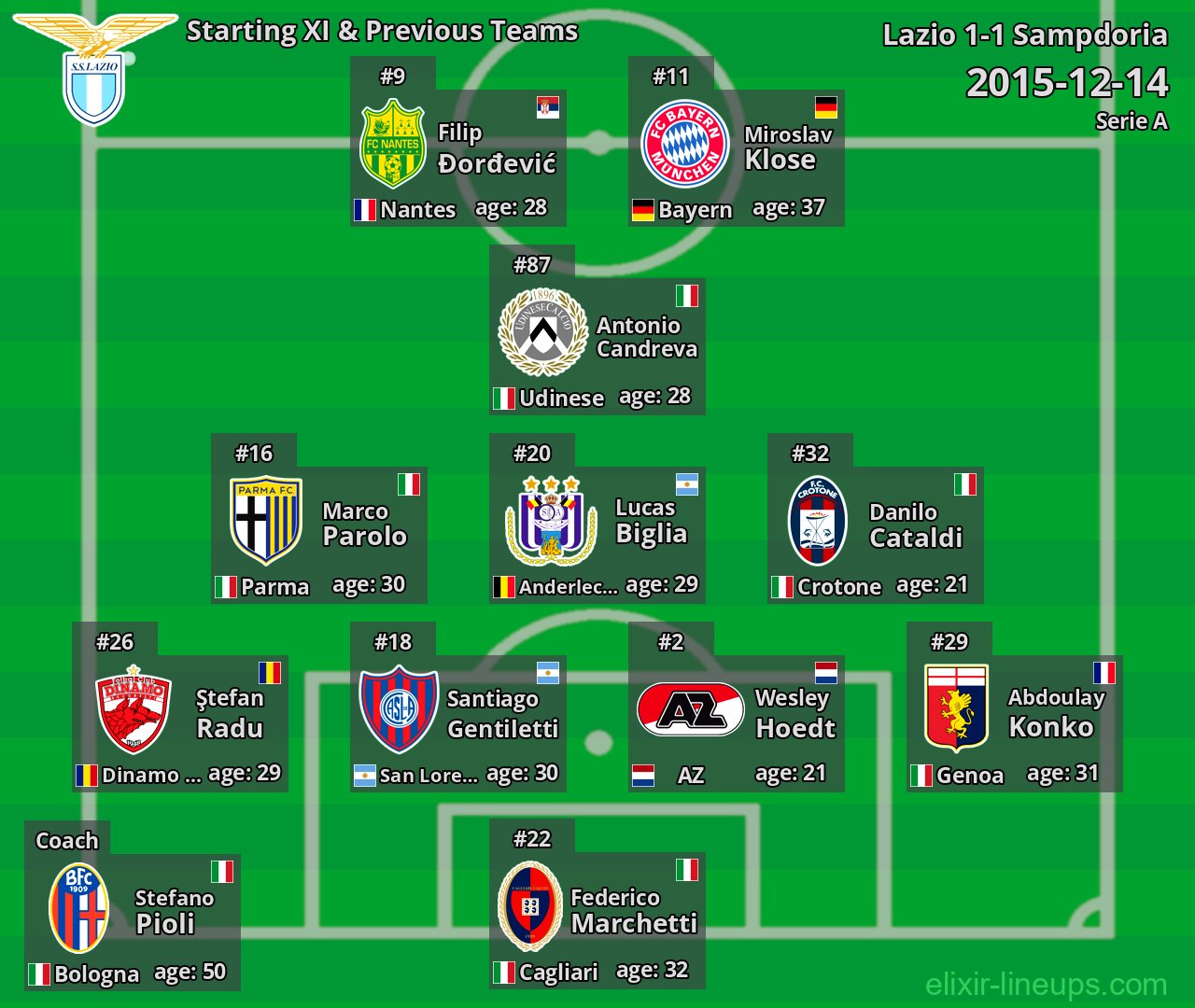 Lazio Starting XI & Previous Teams 2015-12-14
