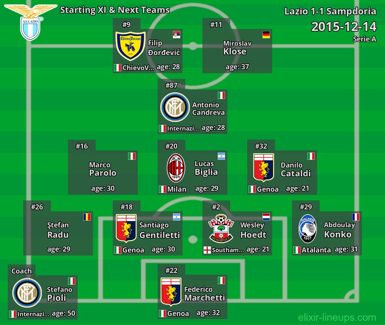 Lazio Starting XI & Next Teams 2015-12-14