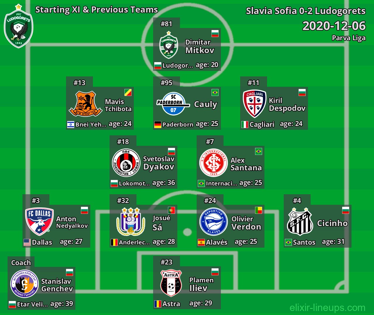 Ludogorets Starting XI & Previous Teams 2020-12-06