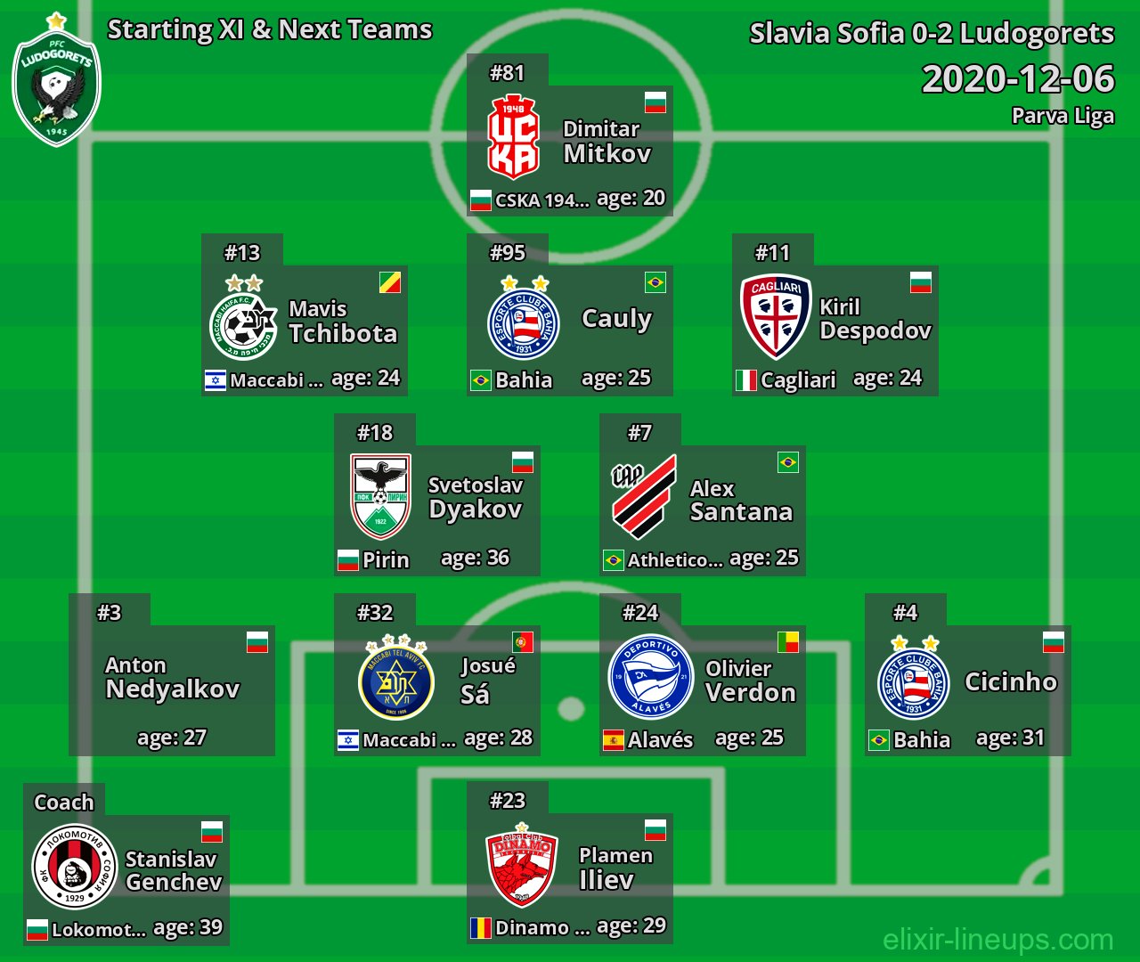 Ludogorets Starting XI & Next Teams 2020-12-06