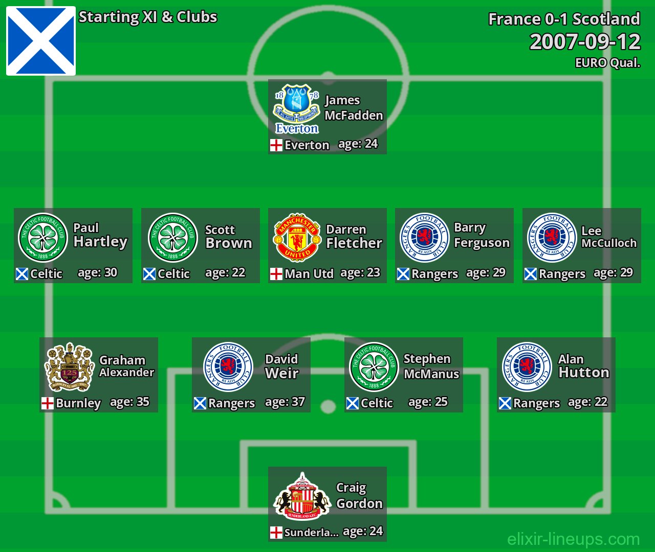 Scotland Starting XI 2007-09-12