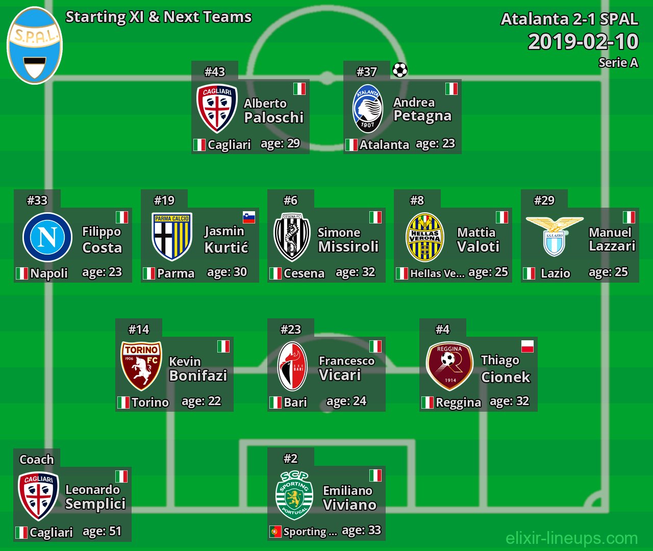 SPAL Starting XI & Next Teams 2019-02-10