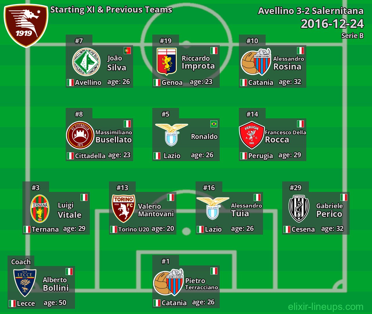 Salernitana Starting XI & Previous Teams 2016-12-24