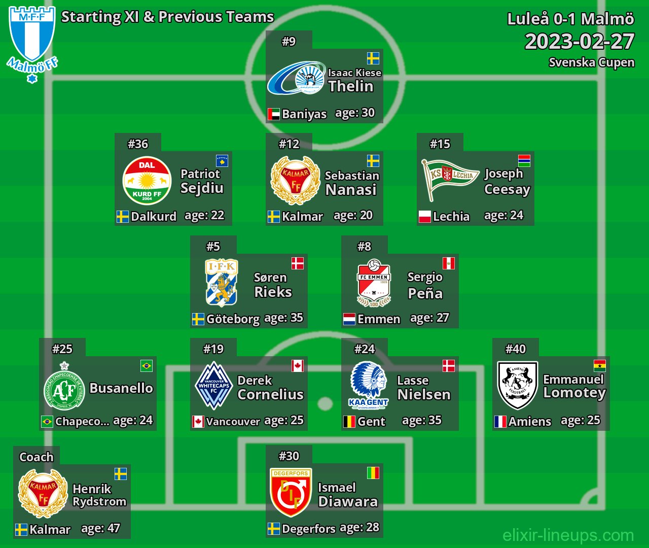 Malmö Starting XI & Previous Teams 2023-02-27