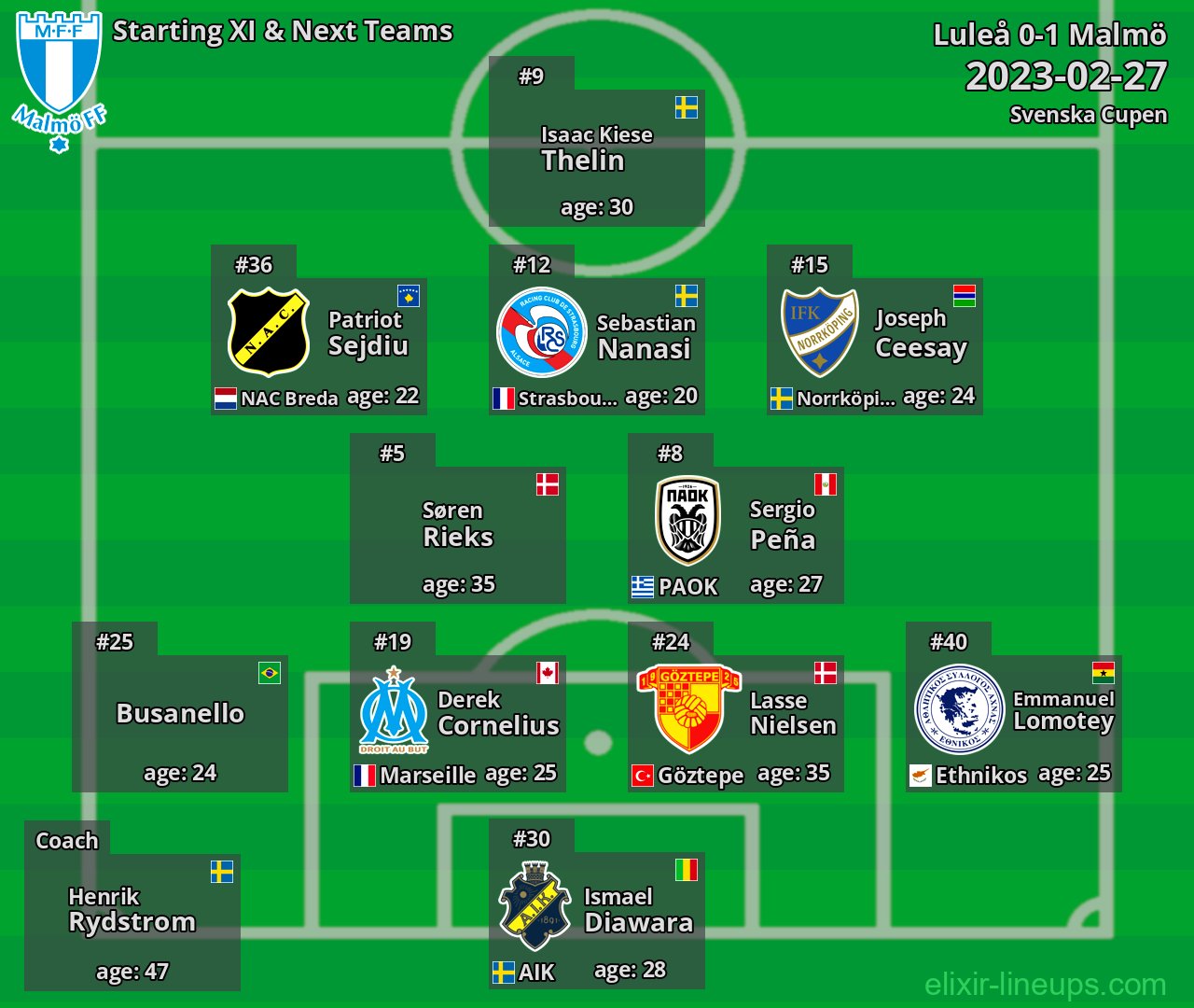 Malmö Starting XI & Next Teams 2023-02-27