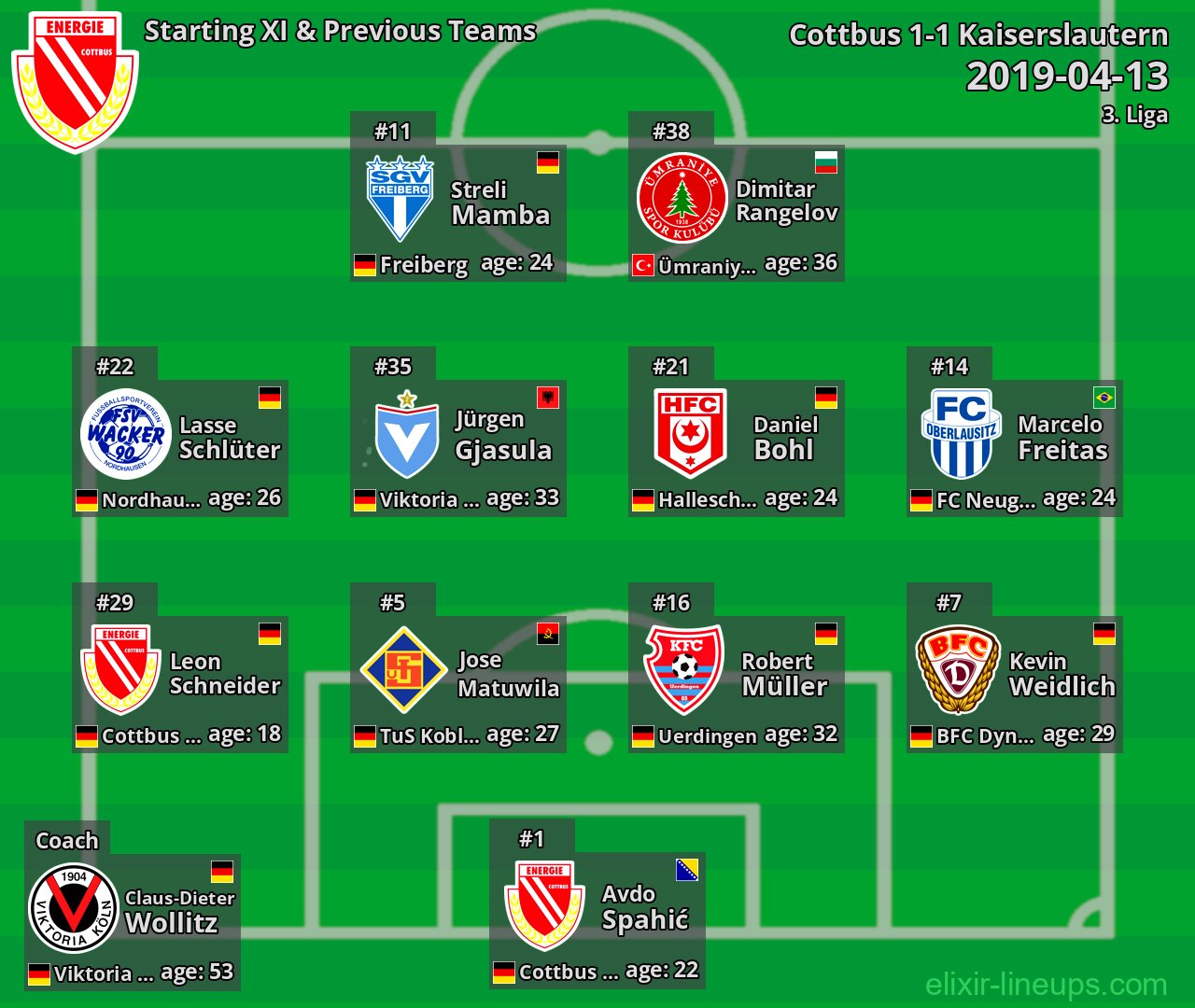 Cottbus Starting XI & Previous Teams 2019-04-13