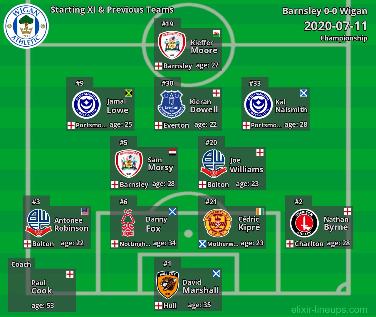 Wigan Starting XI & Previous Teams 2020-07-11