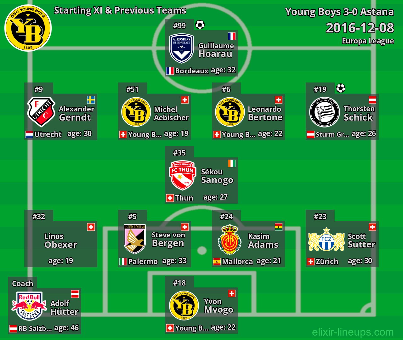 Young Boys Starting XI & Previous Teams 2016-12-08