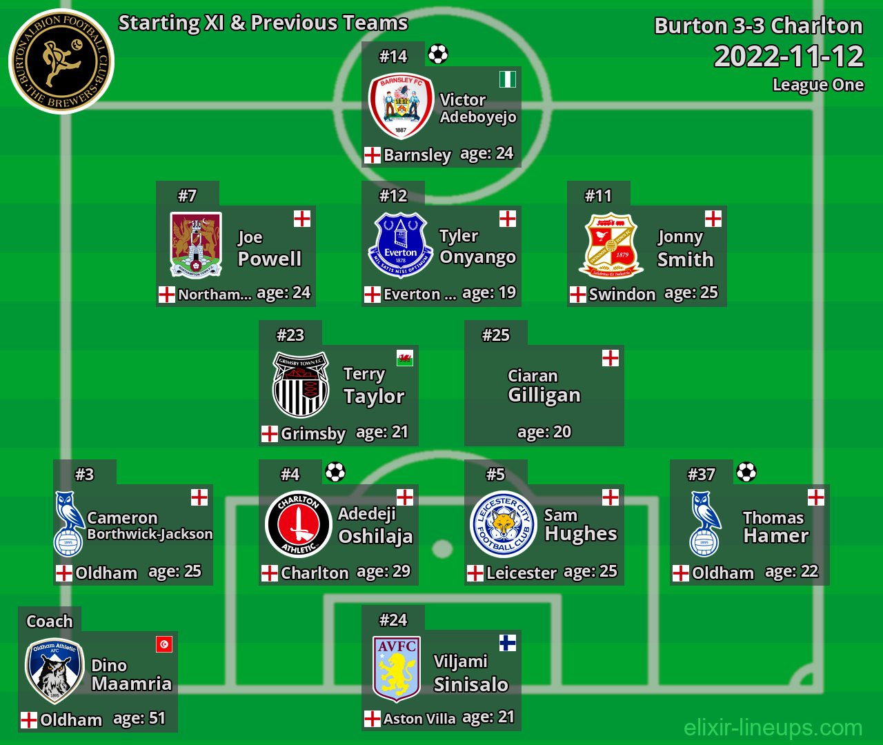 Burton Starting XI & Previous Teams 2022-11-12