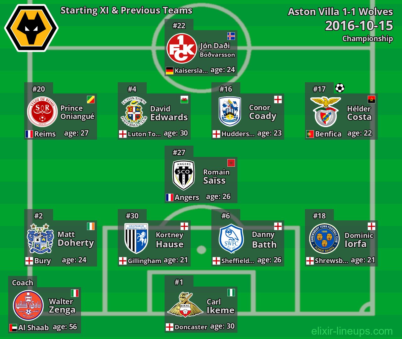 Wolves Starting XI & Previous Teams 2016-10-15