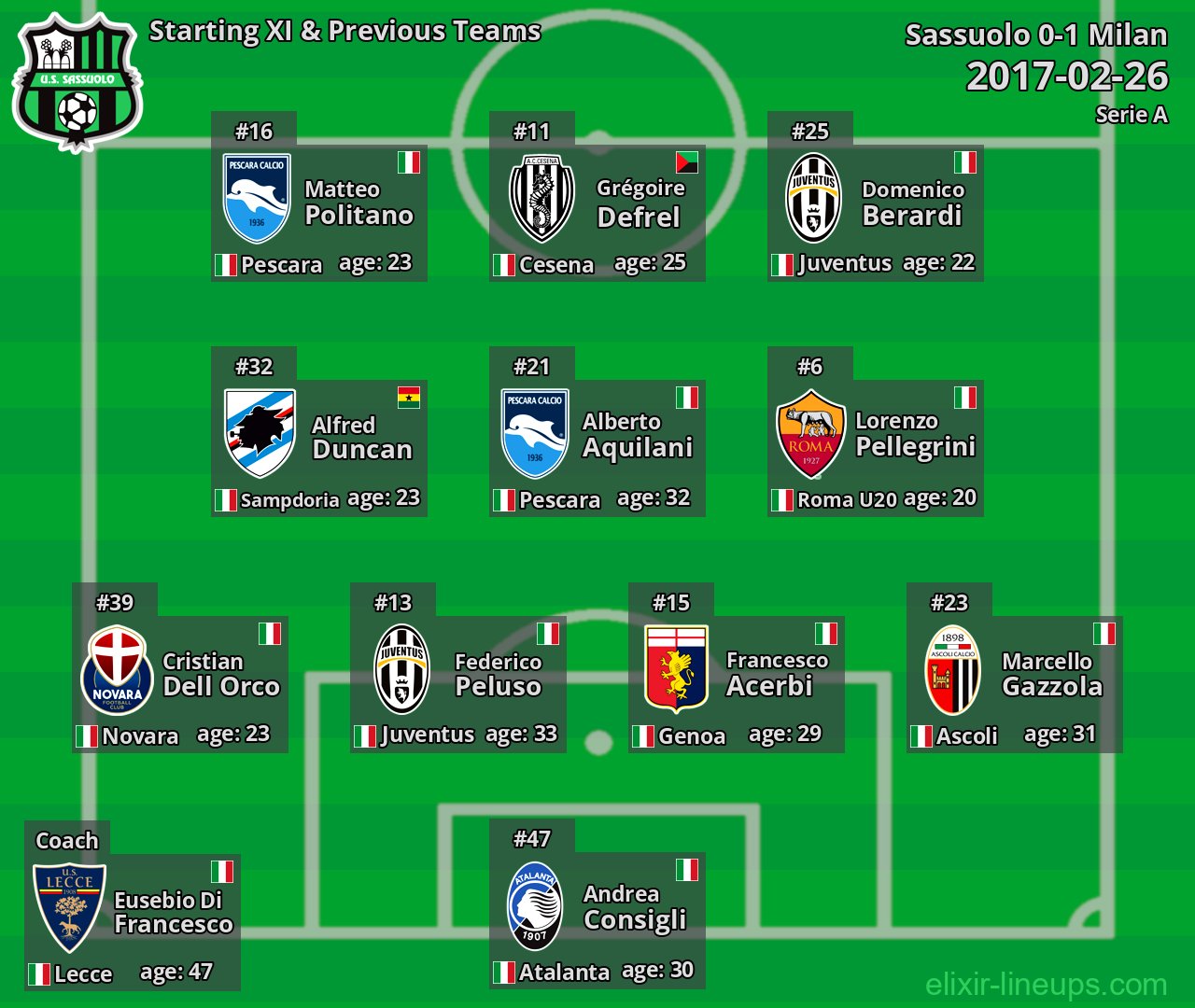 Sassuolo Starting XI & Previous Teams 2017-02-26