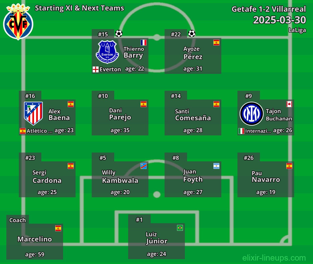 Villarreal Starting XI & Next Teams 2025-03-30