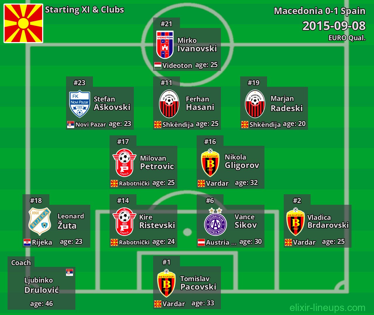 Macedonia Starting XI 2015-09-08