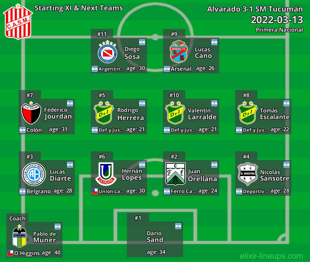 SM Tucumán Starting XI & Next Teams 2022-03-13