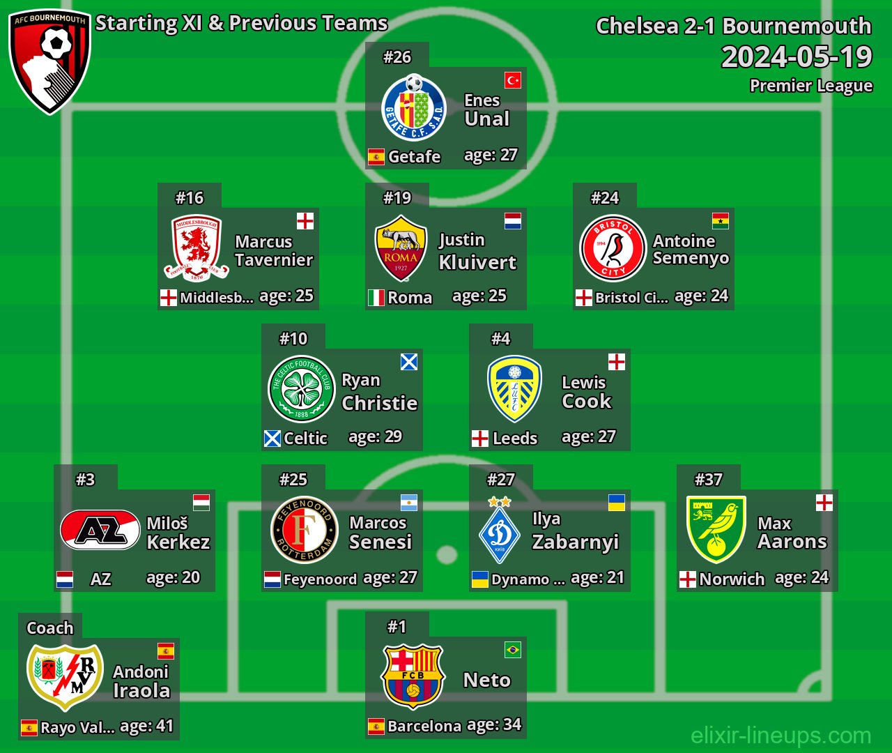 Bournemouth Starting XI & Previous Teams 2024-05-19
