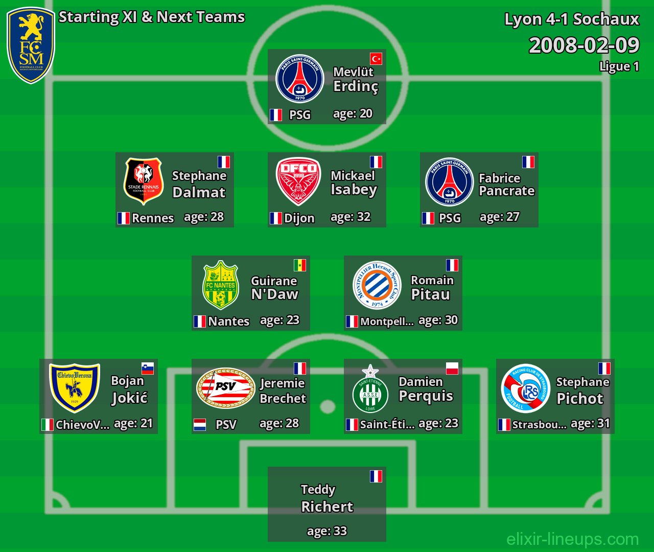 Sochaux Starting XI & Next Teams 2008-02-09