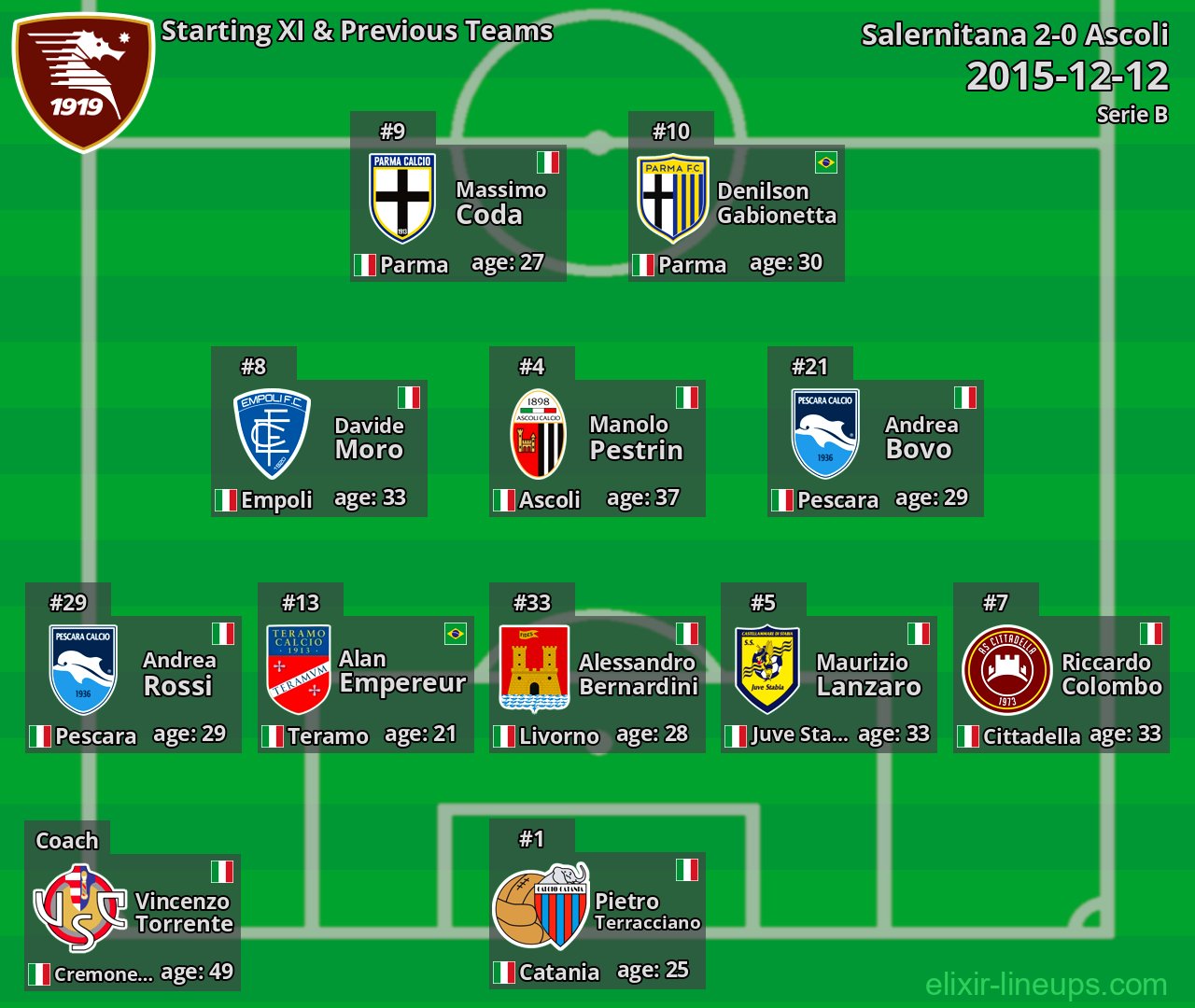Salernitana Starting XI & Previous Teams 2015-12-12