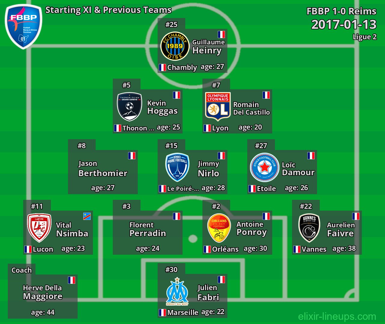 FBBP Starting XI & Previous Teams 2017-01-13