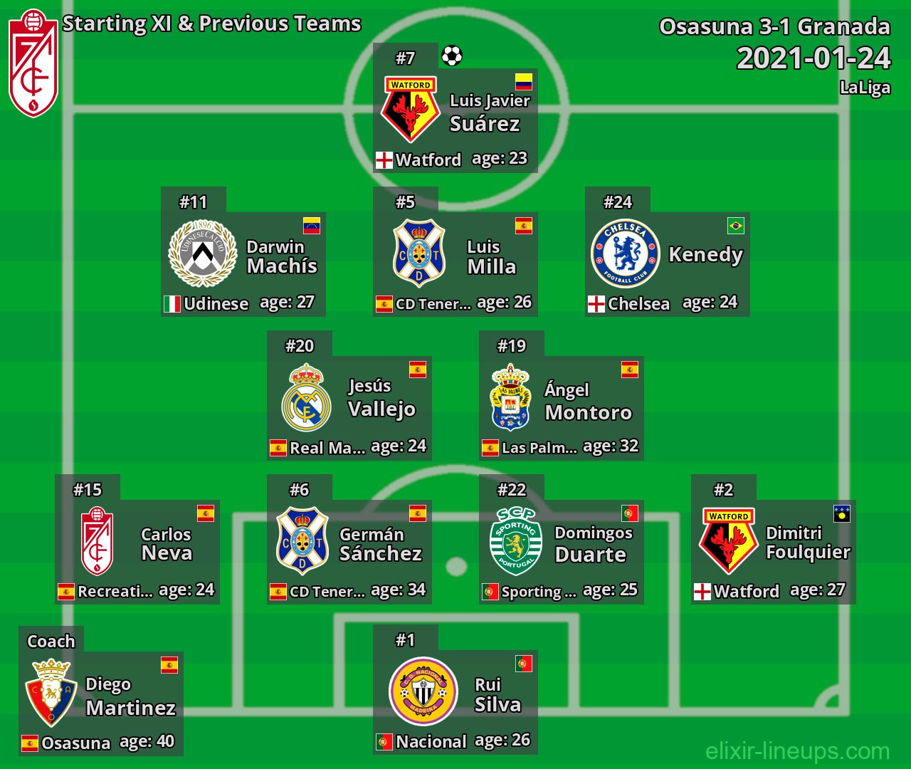Granada Starting XI & Previous Teams 2021-01-24
