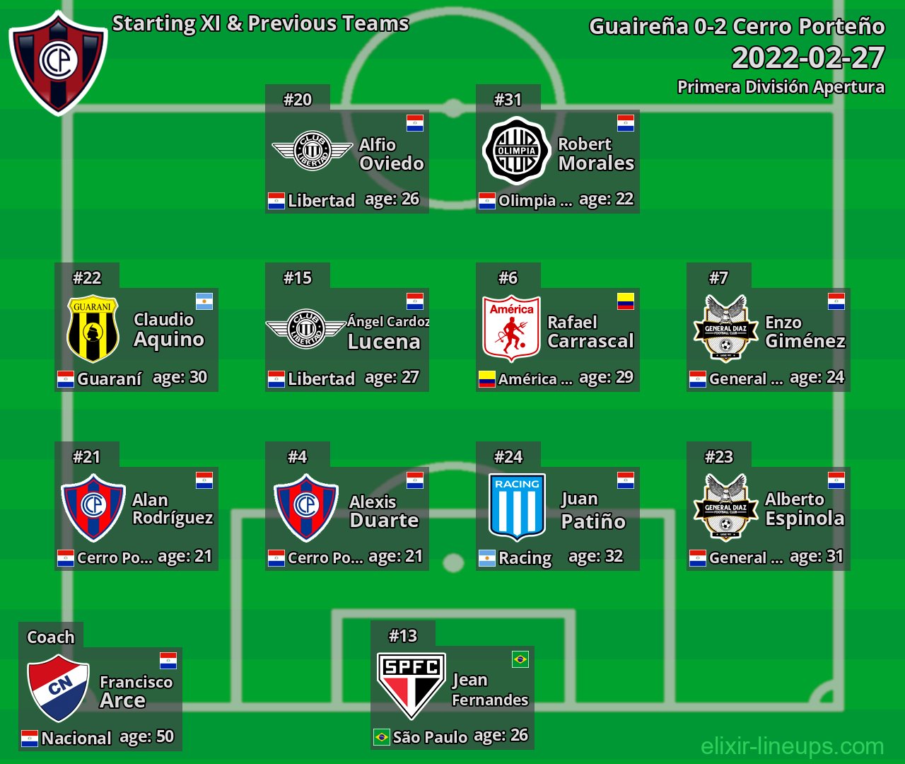 Cerro Porteño Starting XI & Previous Teams 2022-02-27